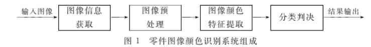 圖像顏色識(shí)別系統(tǒng)組成.jpg