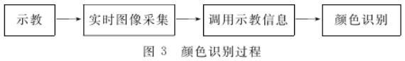 顏色識(shí)別過(guò)程.jpg