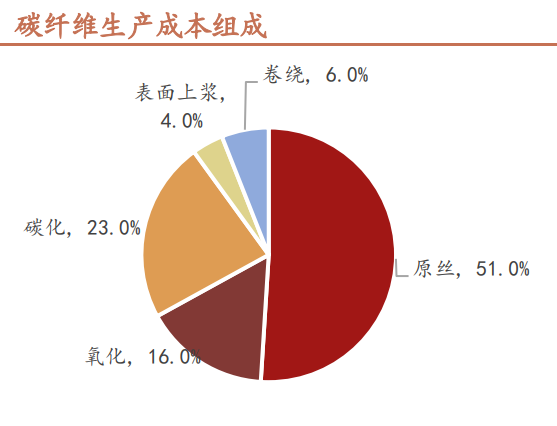 碳纖維技術(shù)壁壘高，原絲質(zhì)量是關(guān)鍵