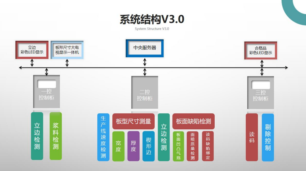 石膏板在線(xiàn)檢測(cè)成套設(shè)備研發(fā)總結(jié)